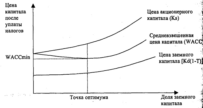 Курсовая работа: Финансовый леверидж в системе управления предприятием